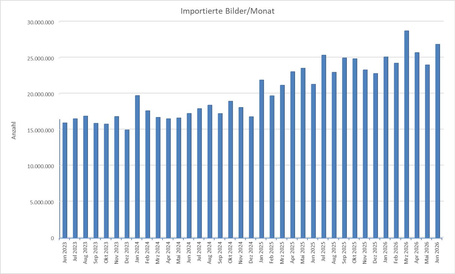 TKmed importierte Bilder